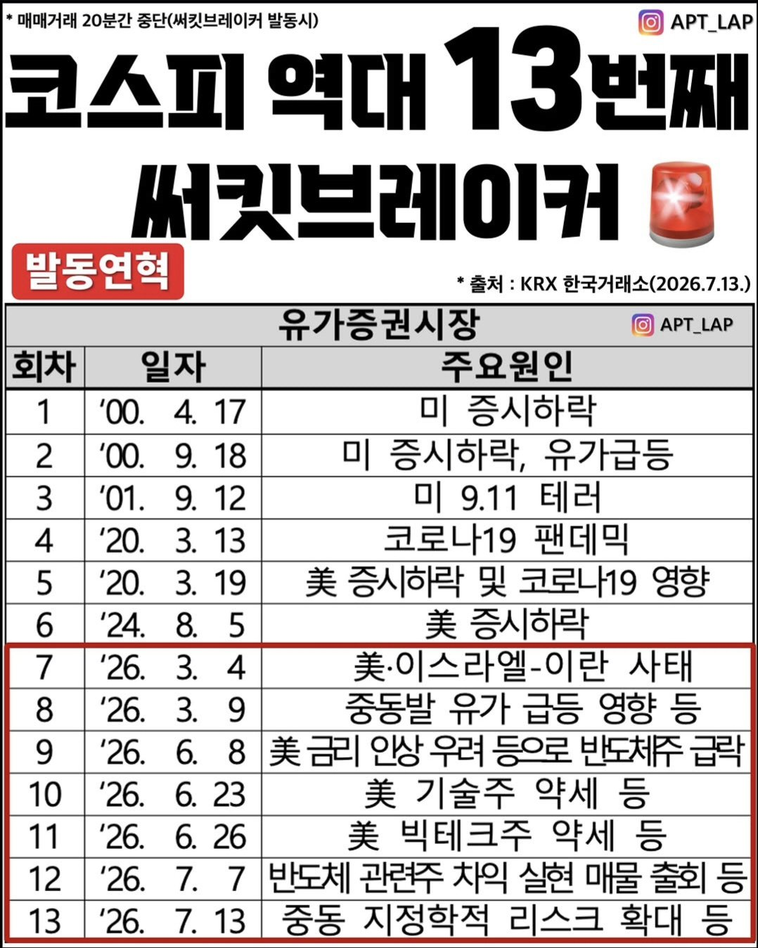 [잡담] 코스피 서킷브레이크 13번 중 7번 올해 발생 | 인스티즈