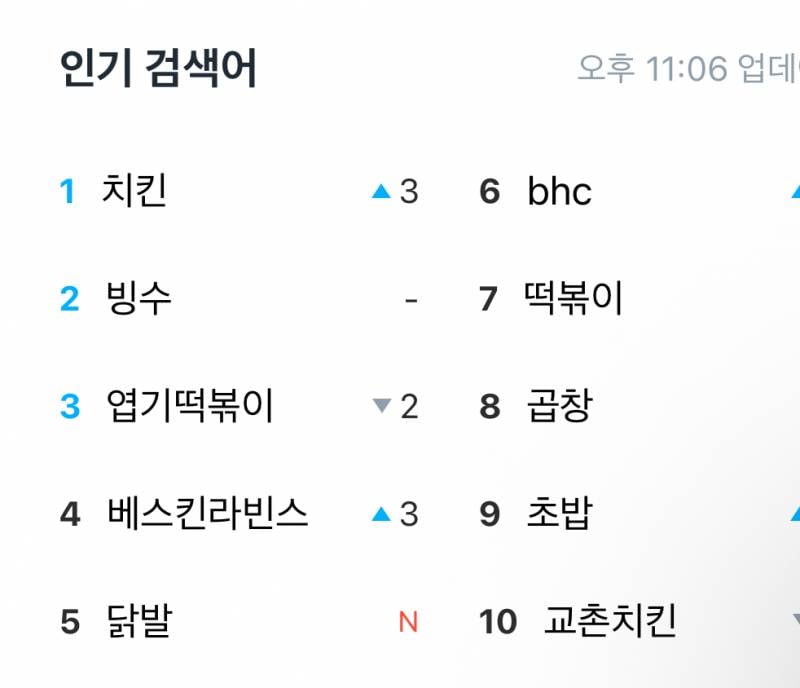[잡담] 쿠팡이츠 검색어 순위 치열하다 치열해 | 인스티즈