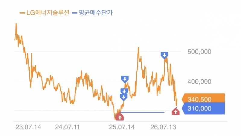 [잡담] 매수타이밍 잘 잡는 종목 있는데 | 인스티즈