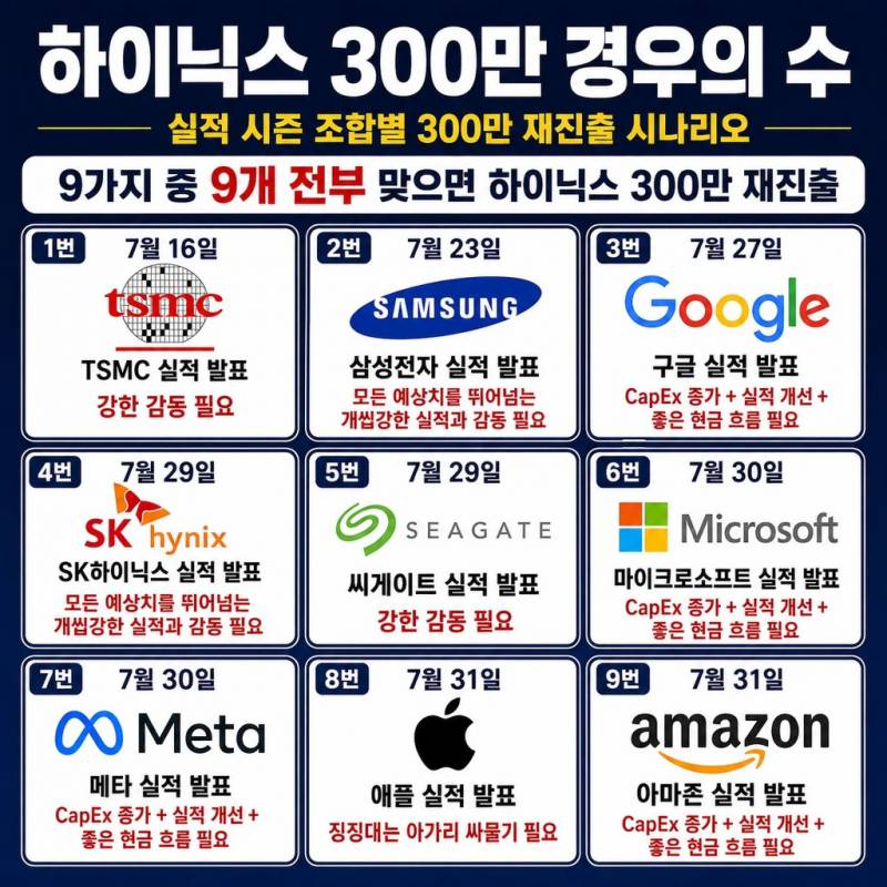 [잡담] SK하이닉스가 다시 300만 가는 경우의 수 | 인스티즈