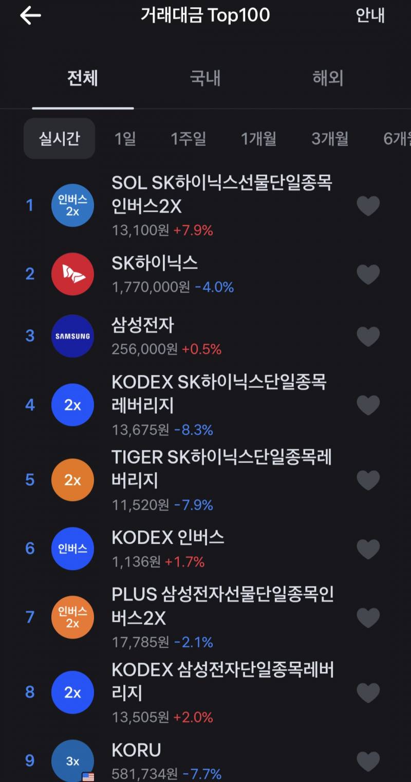 [잡담] ㅋㅋ 거래량 보면 반도체와 그 레버리지 칭구들이 다 상위권 | 인스티즈