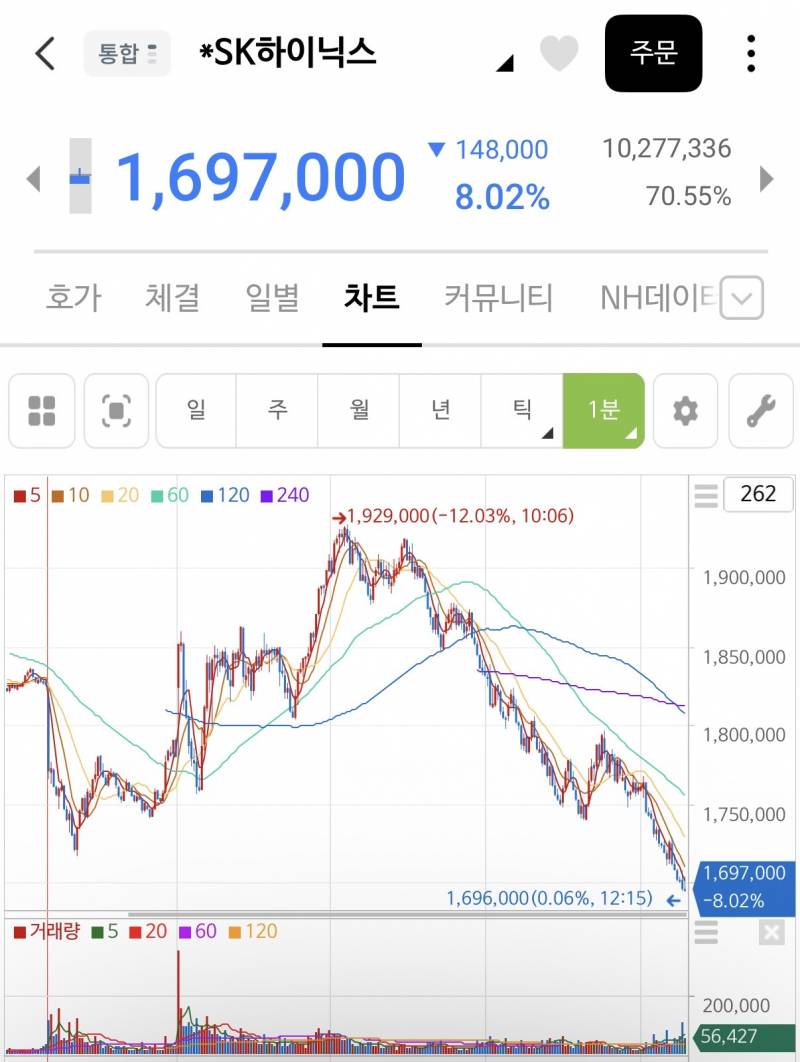 [잡담] SK 하이닉스 160만원대 진입 | 인스티즈