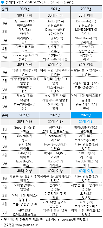 [정보/소식] 갤럽 올해의 가요 (2007-2025) | 인스티즈