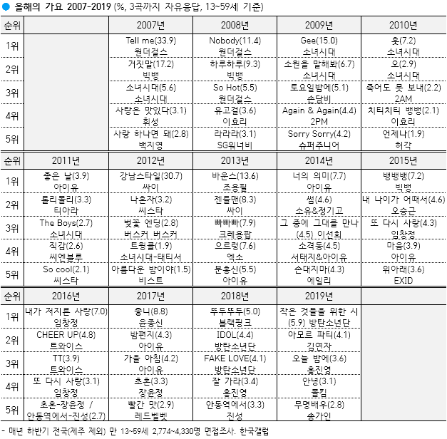 [정보/소식] 갤럽 올해의 가요 (2007-2025) | 인스티즈