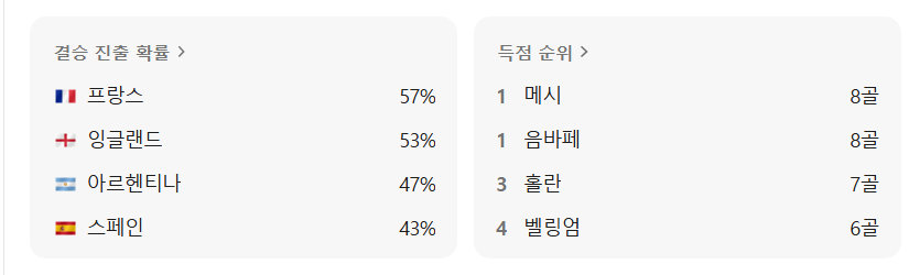 [잡담] 네이버에서 월드컵 결승 진출 확률이랑 득점 순위도 보여주네 ㅋㅋㅋㅋㅋㅋㅋㅋㅋㅋ | 인스티즈