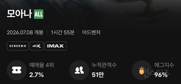 개봉 2주차 에그 96%+팝콘 지수 91%로 후기 좋은 <모아나> (짤모음) | 인스티즈