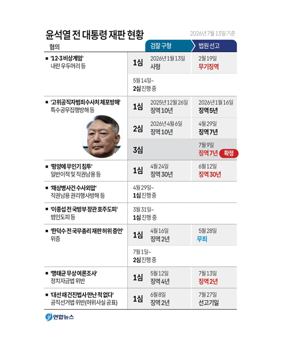 [정보/소식] 윤석열 재판현황 | 인스티즈