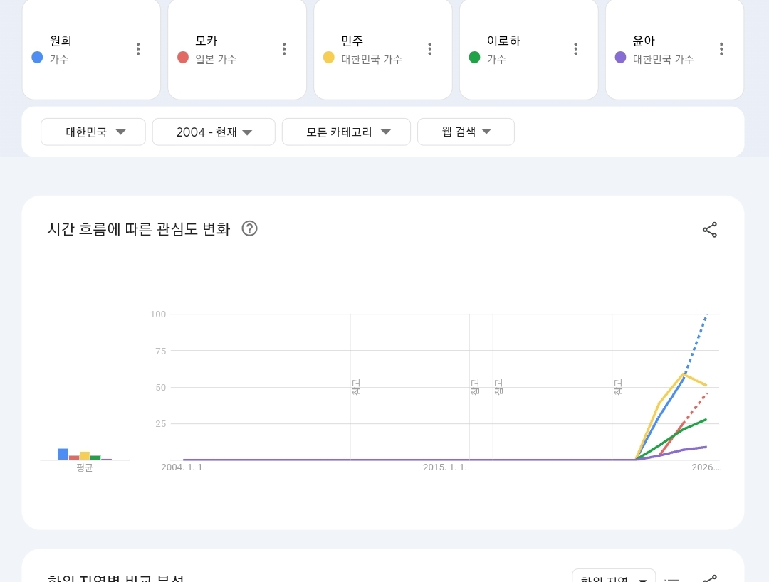 [잡담] 구글 트렌드로 보는 아이돌 대중 인지도 분석 | 인스티즈