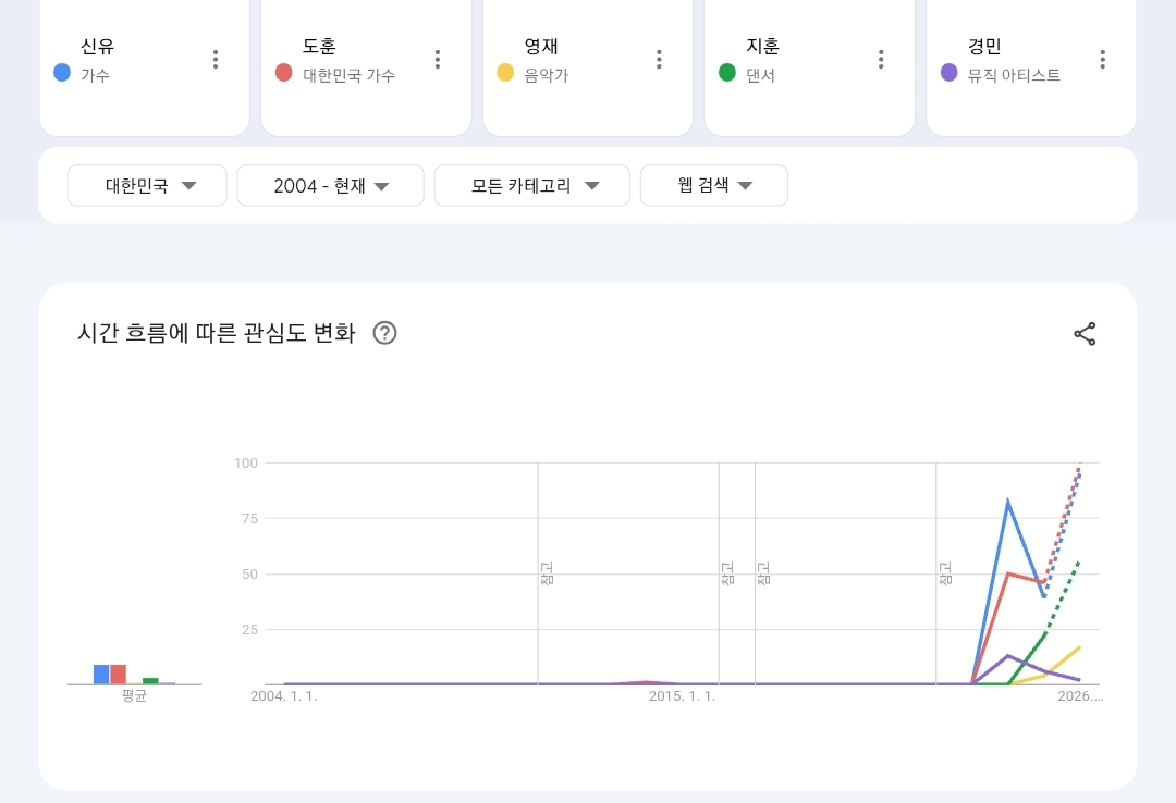[잡담] 구글 트렌드로 보는 아이돌 대중 인지도 분석 | 인스티즈