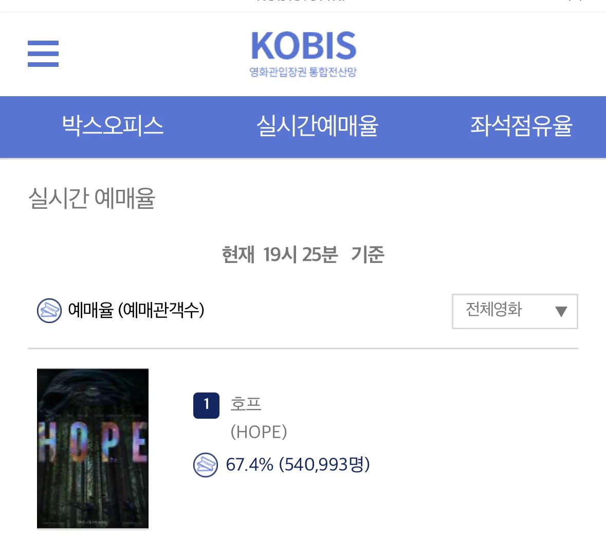 [잡담] 와 호프 예매율 미쳤네... | 인스티즈