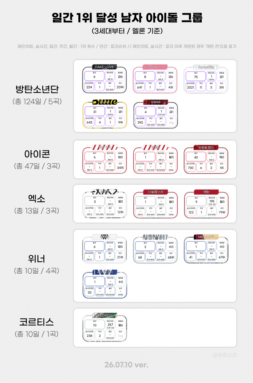 [정보/소식] 3-5세대 남돌 일간1위 달성 횟수 | 인스티즈