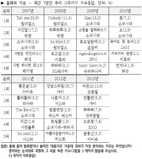 [잡담] 2013년 갤럽 빠빠빠가 으르렁보다 높음 | 인스티즈