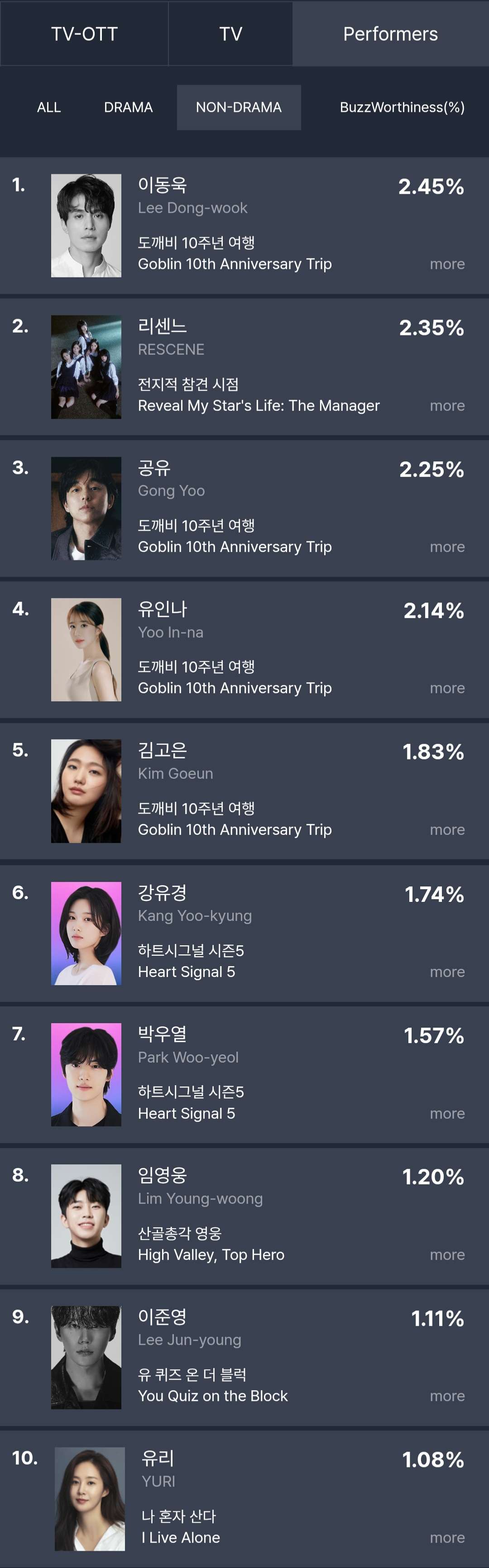 [정보/소식] 펀덱스 화제성 순위 | 인스티즈