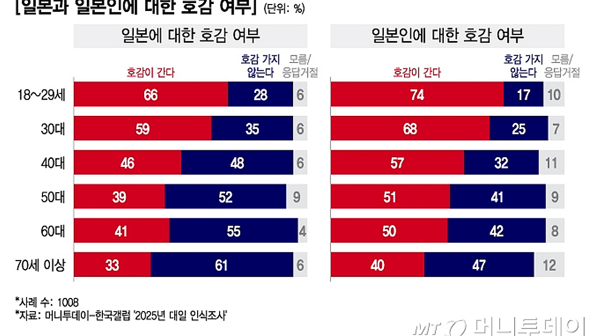 [정보/소식] 한국인들의 일본에 대한 호감도 상승 추이.jpg | 인스티즈