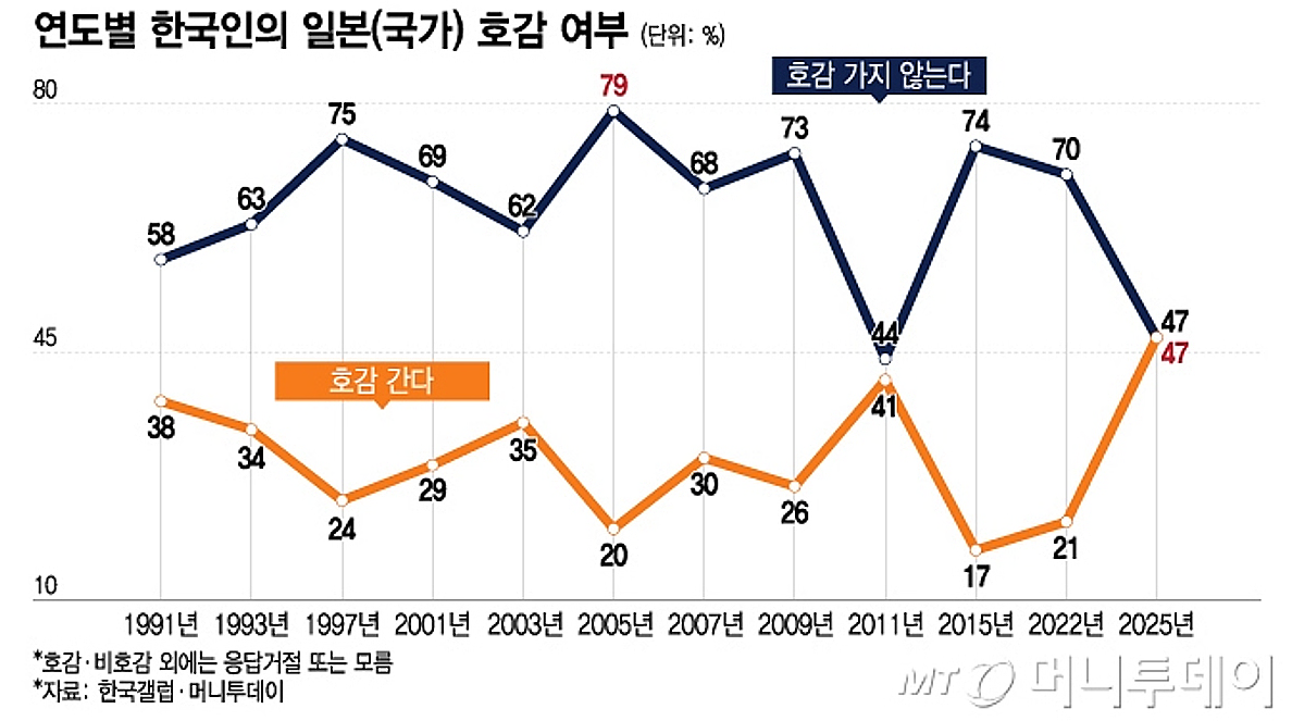[정보/소식] 한국인들의 일본에 대한 호감도 상승 추이.jpg | 인스티즈
