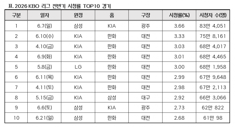 [정보/소식] 2026 KBO 리그 전반기 시청률 TOP10 경기 | 인스티즈