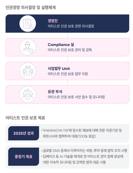 [정보/소식] 오늘자 에스엠 지속가능경영보고서에서 발표된 아티스트 인권 보호 내용 | 인스티즈