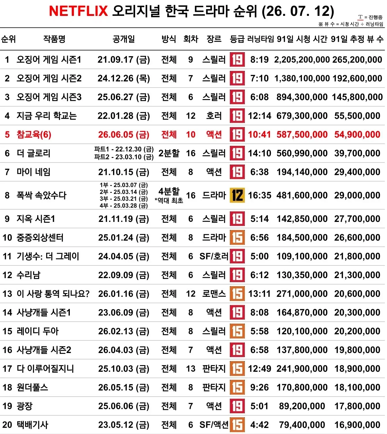 [잡담] 와 나 이중에 하나도 안봄 | 인스티즈
