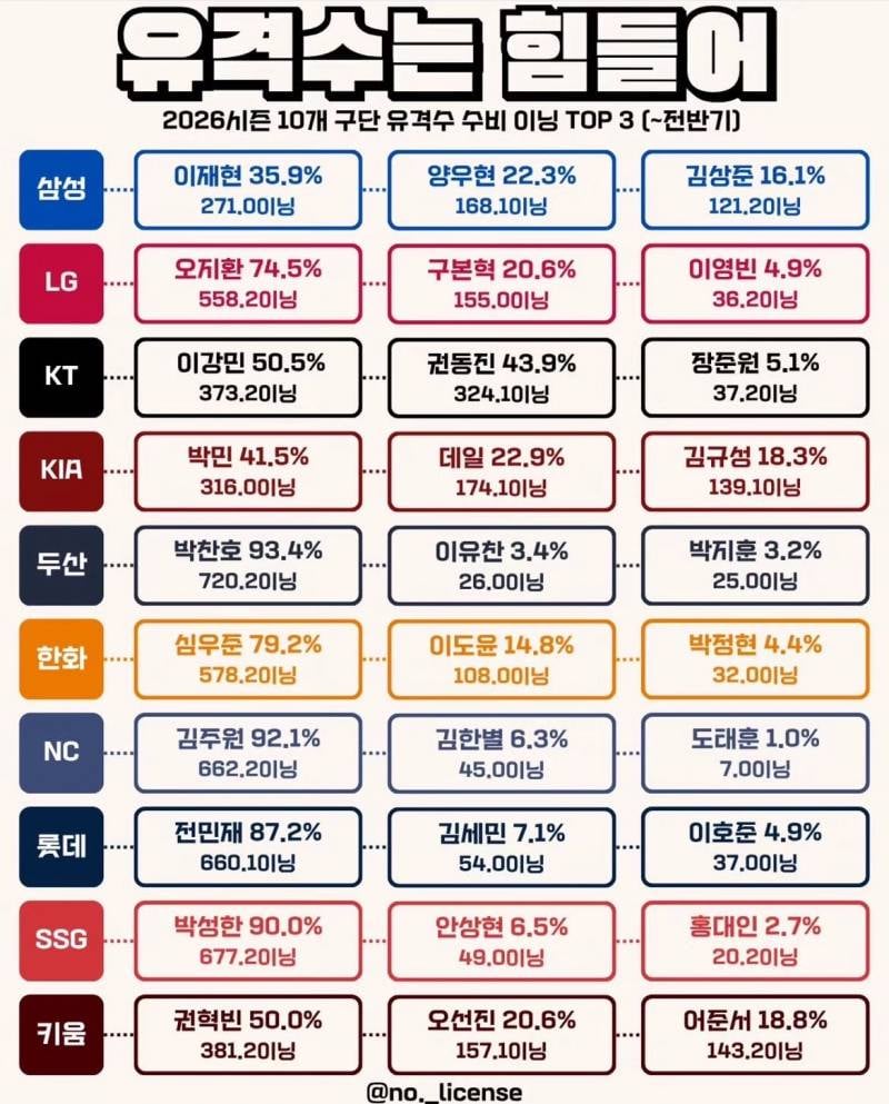 [잡담] 와 유격수 수비이닝 | 인스티즈