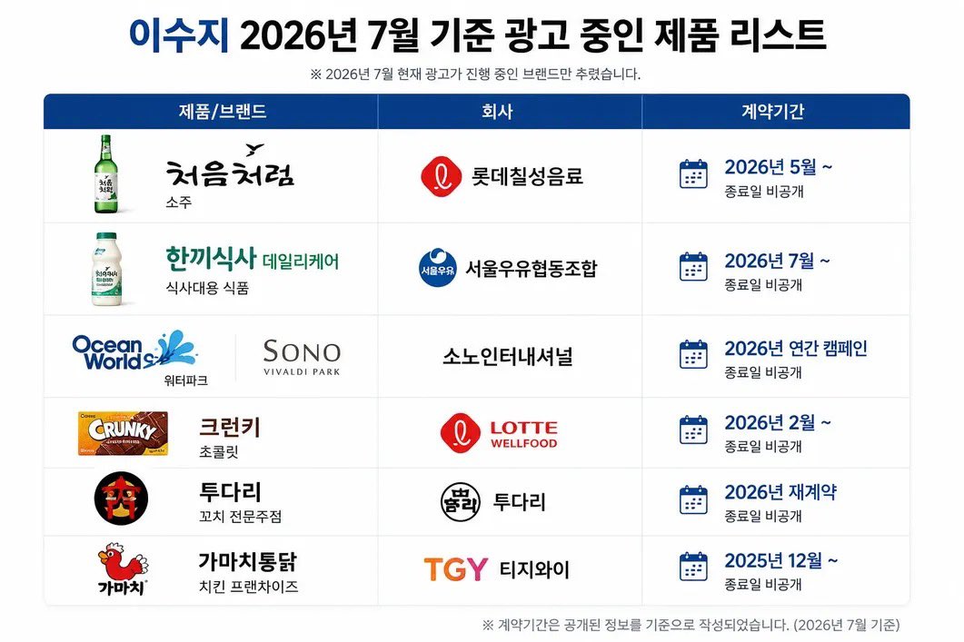[잡담] 불매운동 한다며 이수지 광고 목록까지 리스트업해온 극우들 | 인스티즈