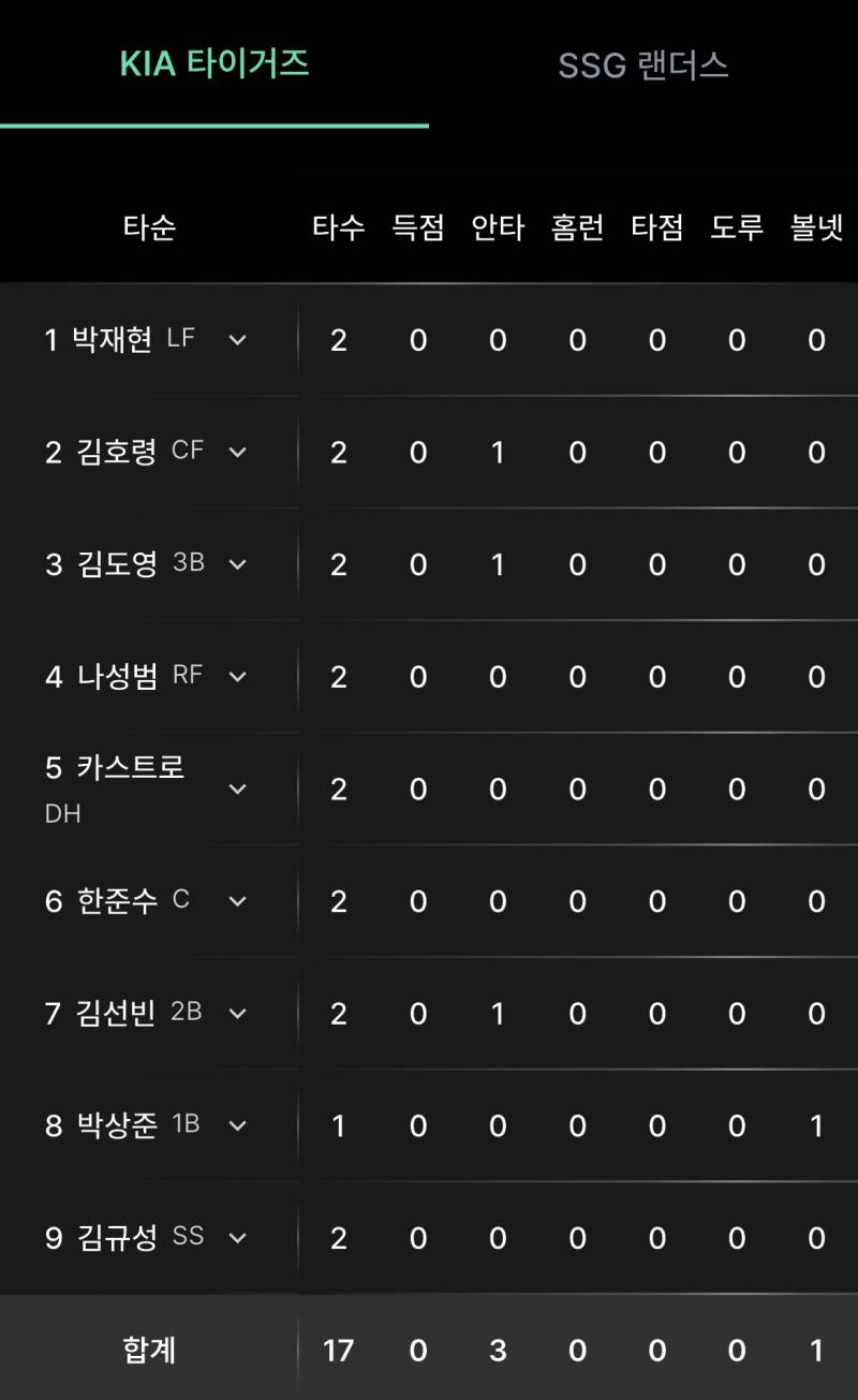 [잡담] 안타 3개치고 이기는 것도 양심없다 | 인스티즈