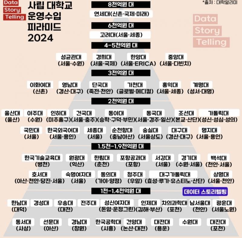 [잡담] 전국 대학교 운영 수입 피라미드 (여기에도 없는 4년제 대학교는 절대 가지말것) | 인스티즈