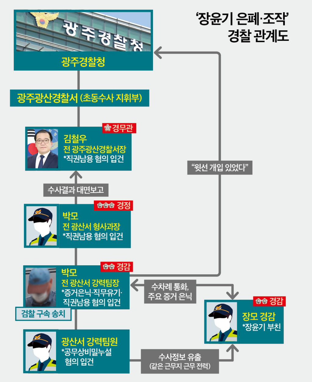 [정보/소식] 장윤기 사건 은폐 조작 경찰 조직관계도 | 인스티즈