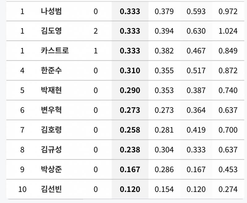 [잡담] 7월 타율 | 인스티즈