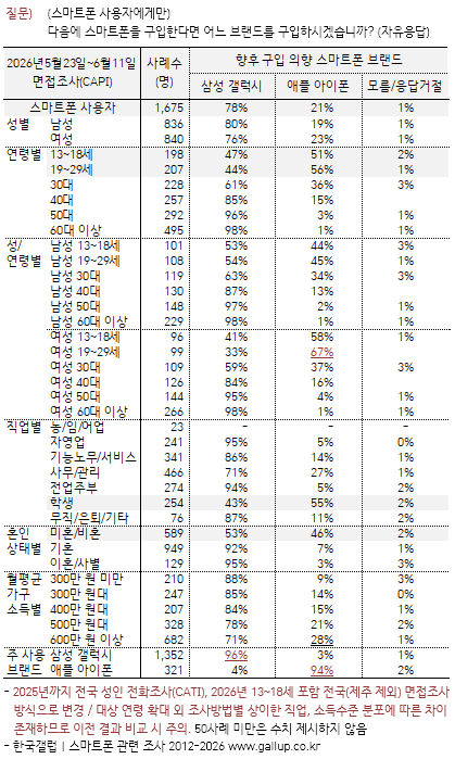 [정보/소식] 한국인들이 주로 사용하는 스마트폰 브랜드[한국갤럽] | 인스티즈