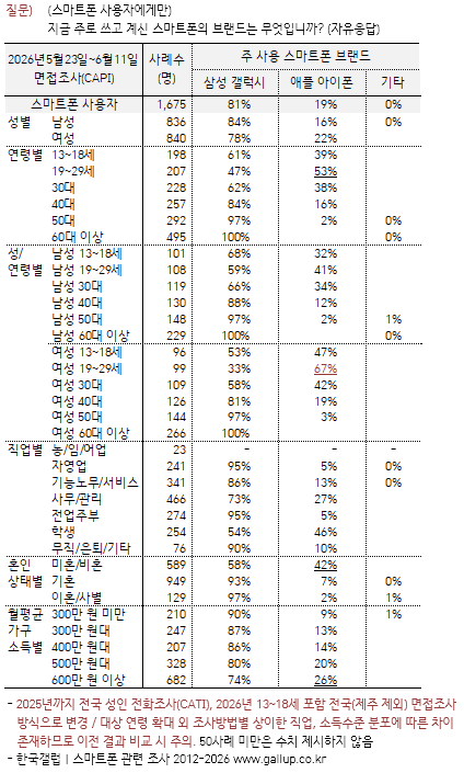 [정보/소식] 한국인들이 주로 사용하는 스마트폰 브랜드[한국갤럽] | 인스티즈