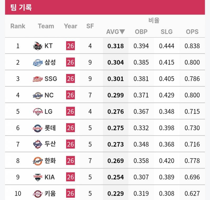 [정보/소식] 10개 구단 테이블세터 타율 및 ops | 인스티즈