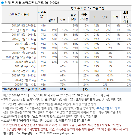 [정보/소식] 한국인들이 주로 사용하는 스마트폰 브랜드[한국갤럽] | 인스티즈