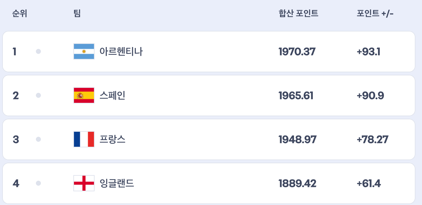 [정보/소식] 월드컵 결승전 아르헨티나 VS 스페인 피파랭킹 1위 VS 2위 확정 | 인스티즈