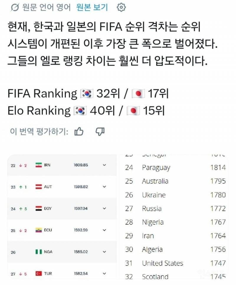 현재 역대급으로 벌어졌다는 한일 피파랭킹 근황.jpg | 인스티즈