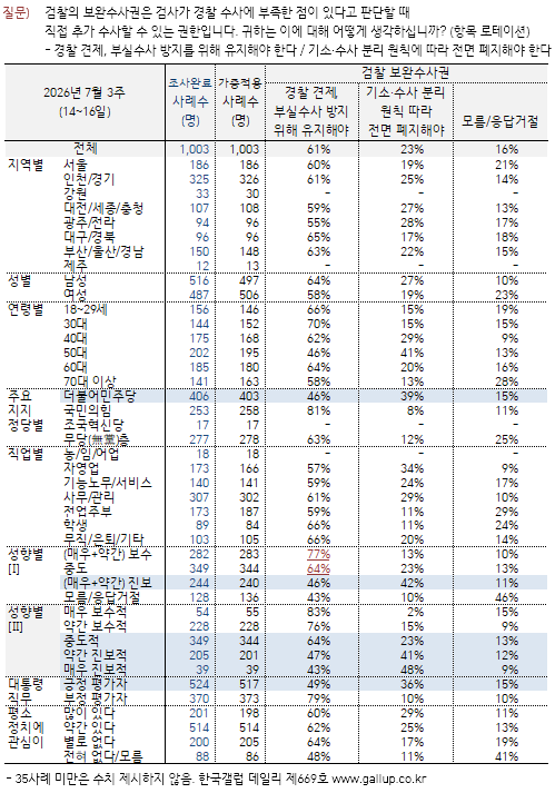 [정보/소식] 보완수사권 갤럽 여론조사(14-16일) 결과 | 인스티즈