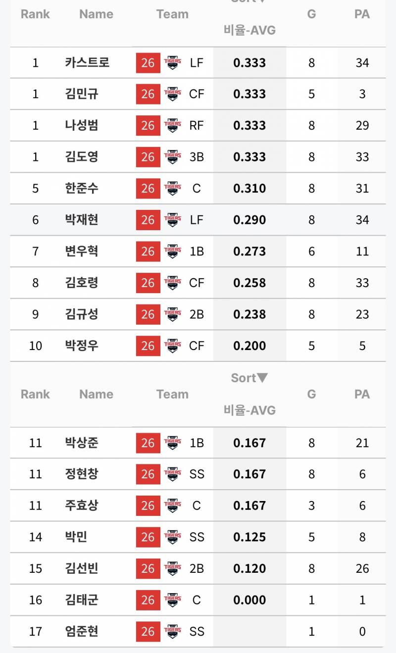 [잡담] 7월 타율 | 인스티즈