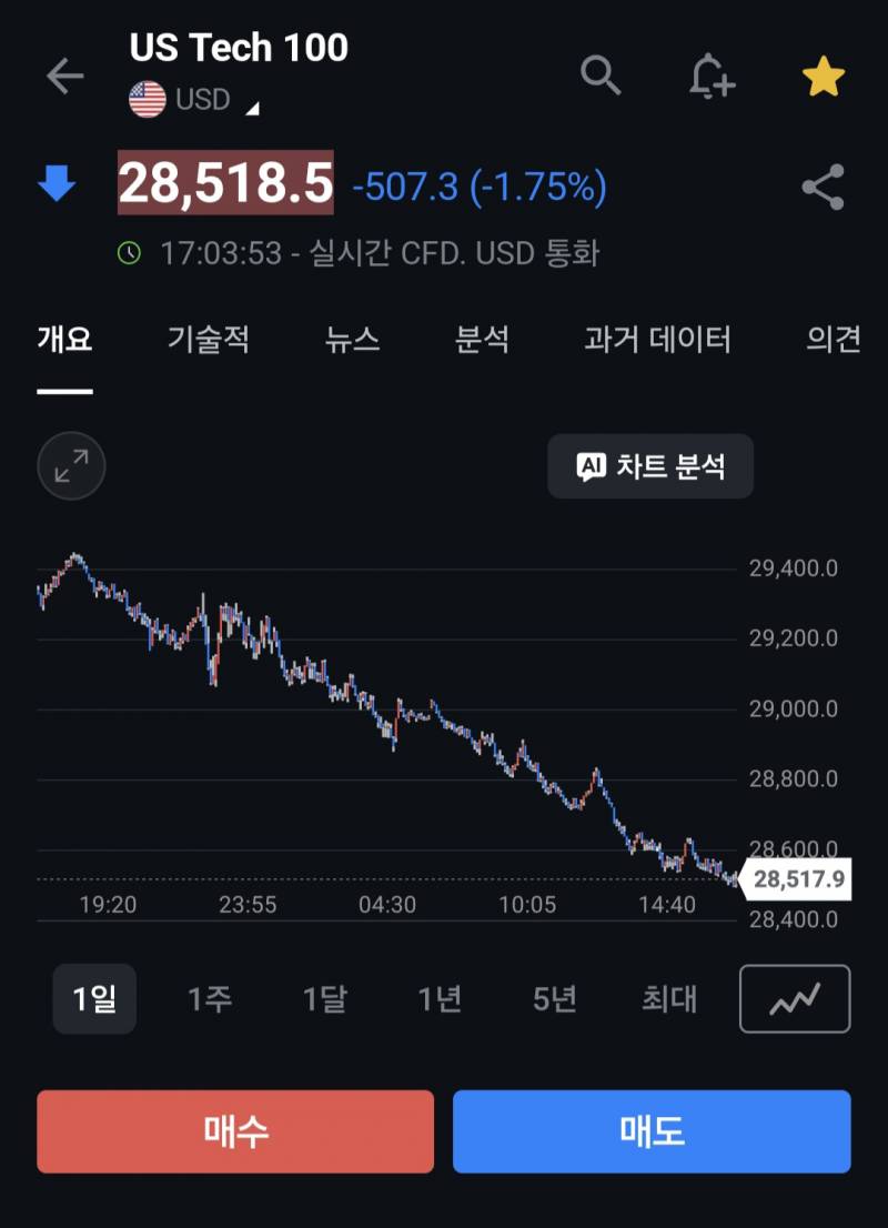 [잡담] 와오늘 나스닥선물 그래프 싱기하네 | 인스티즈