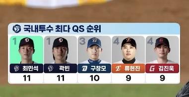 [잡담] 국내 투수 퀄스 순위 | 인스티즈