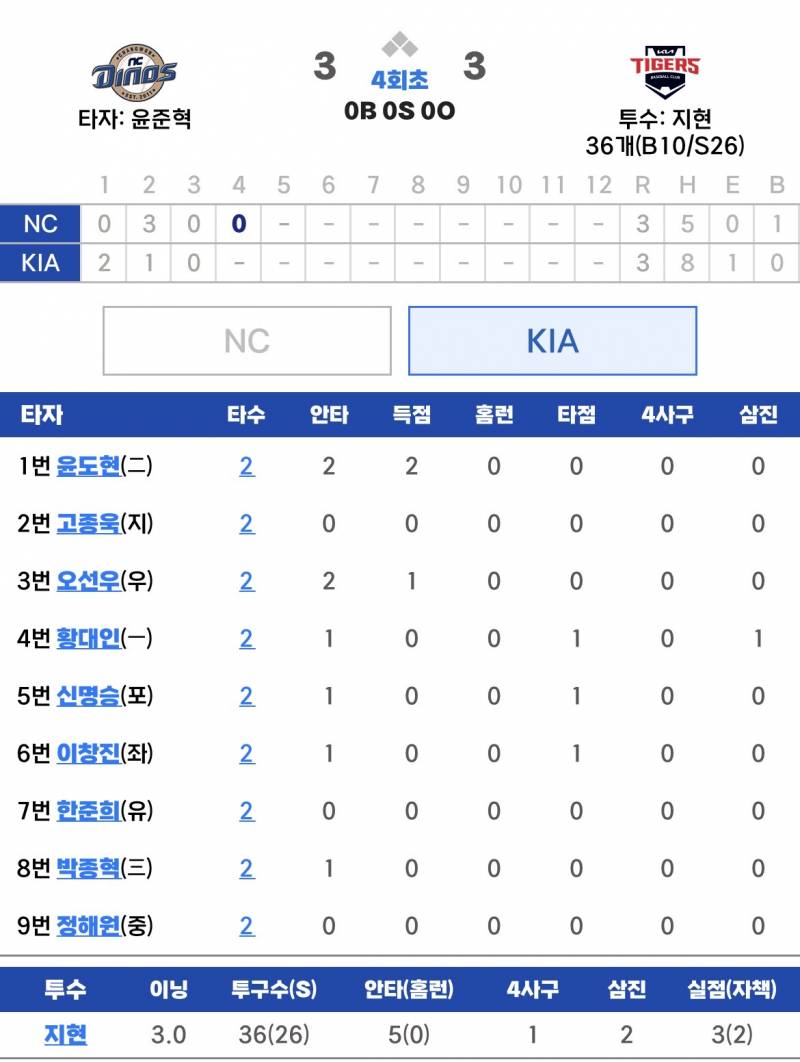 [잡담] 도현선우 멀티히트 대인명승창진종혁 안타 | 인스티즈