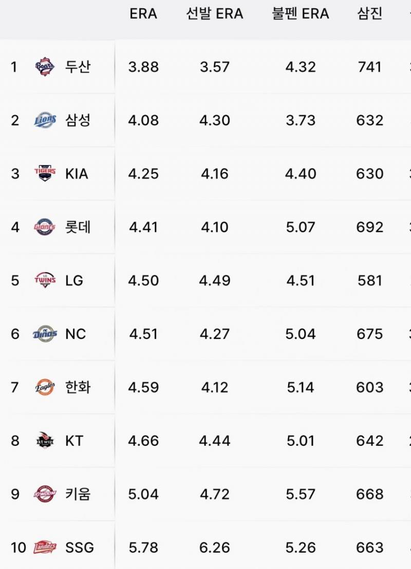 [잡담] 현시점 투수력 순위 | 인스티즈
