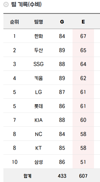 [잡담] 현재까지 팀 실책 순위 | 인스티즈