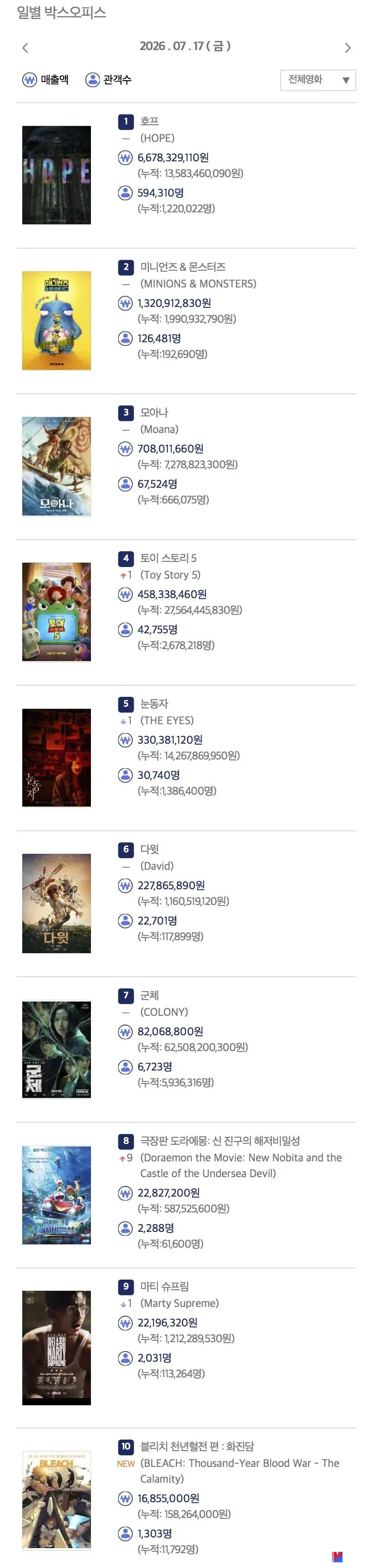 [정보/소식] 7월 17일 일일 관객수 호프 59.4만 / 120만 돌파 | 인스티즈