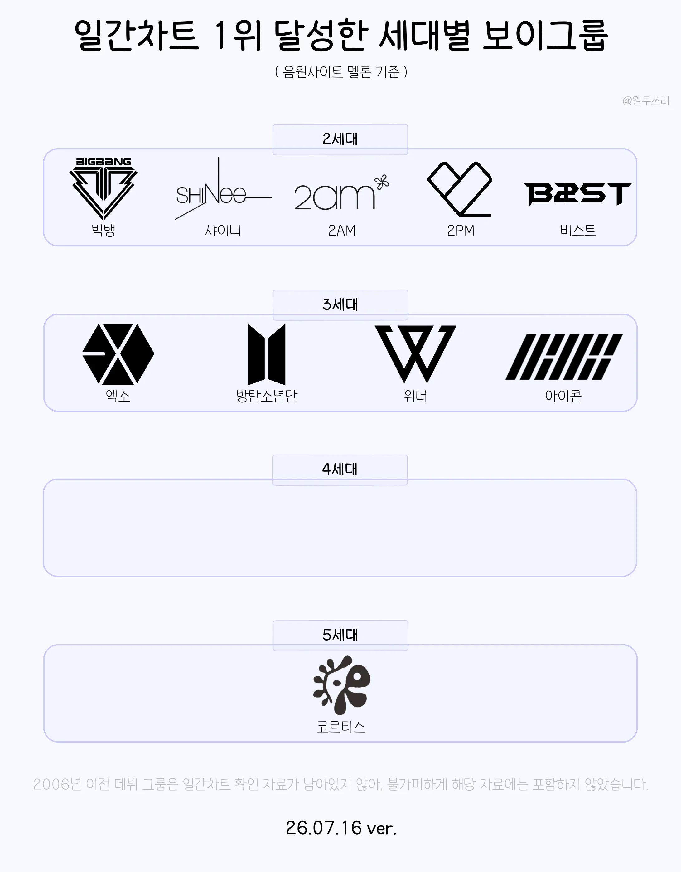 [정보/소식] 멜론차트 일간 1위 달성해 본 걸그룹과 보이그룹들 | 인스티즈