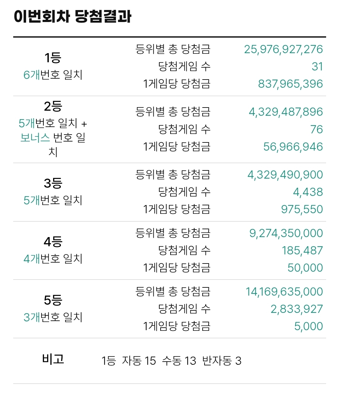 [잡담] 1등 무려 31명 당첨인 오늘자 로또 | 인스티즈