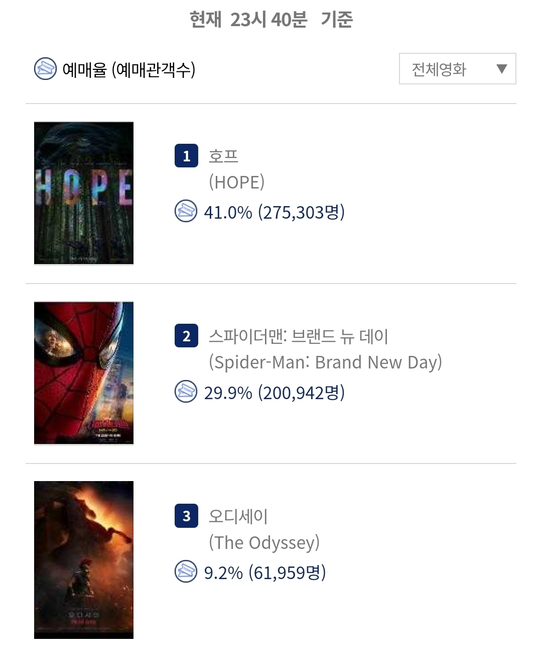 [잡담] 와 스파이더맨 벌써 예매 20만 넘었다 | 인스티즈