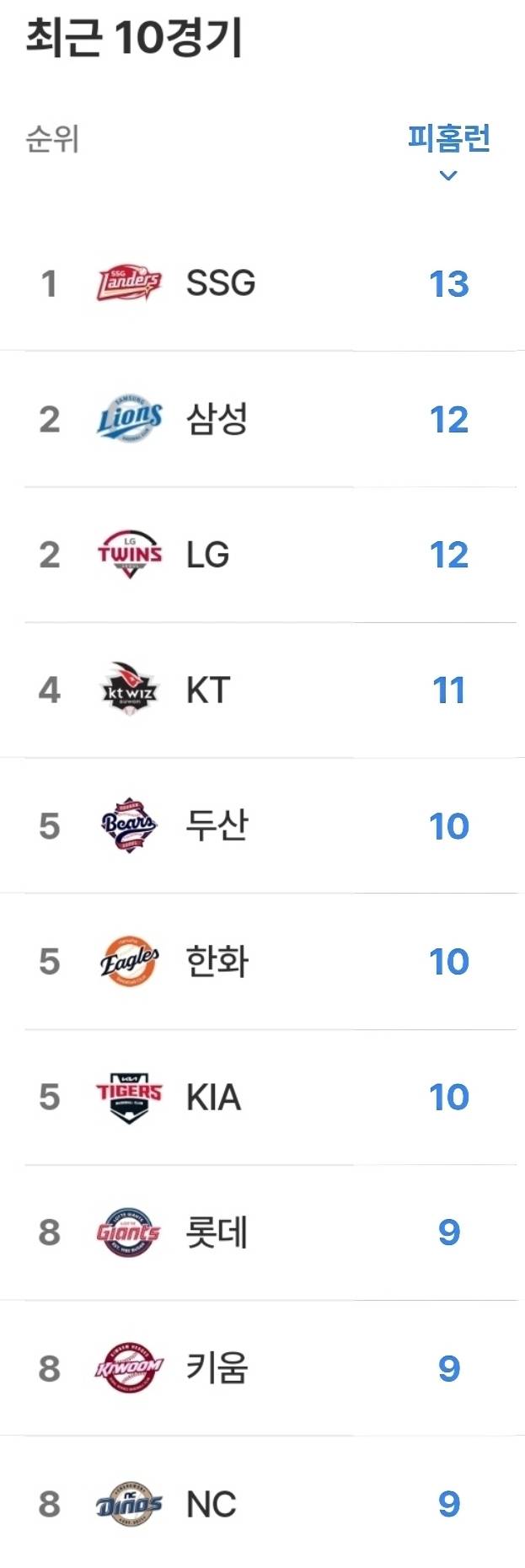 [정보/소식] 최근 10경기 팀별 기록 | 인스티즈