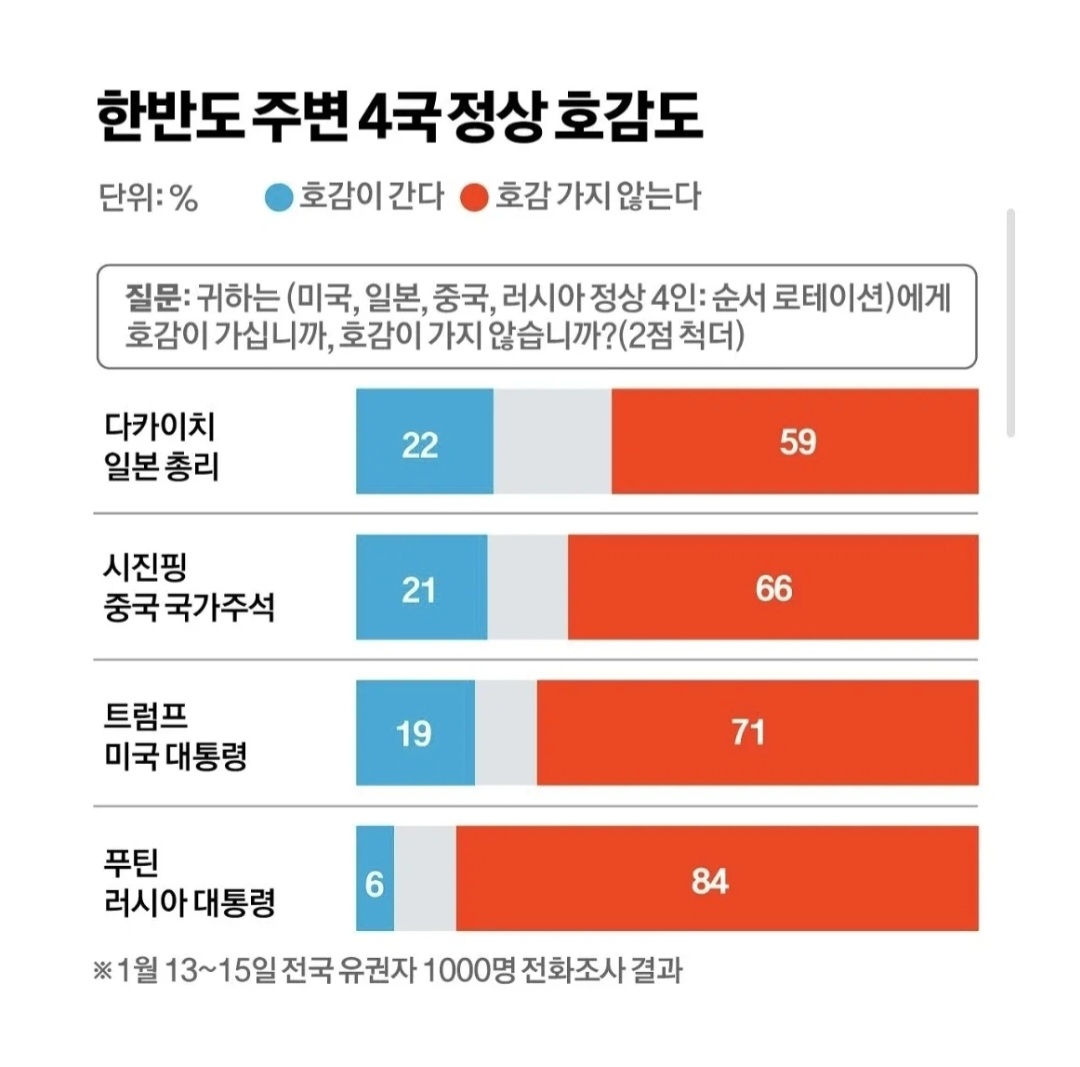 [정보/소식] 다카이치 총리, 한국인 호감도 1위 | 인스티즈