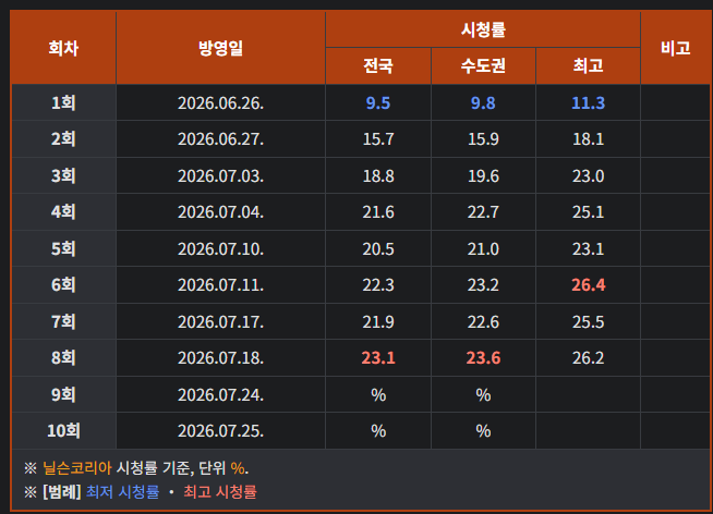 [잡담] 진짜 이해가 안가는 미스테리한 시청률 | 인스티즈