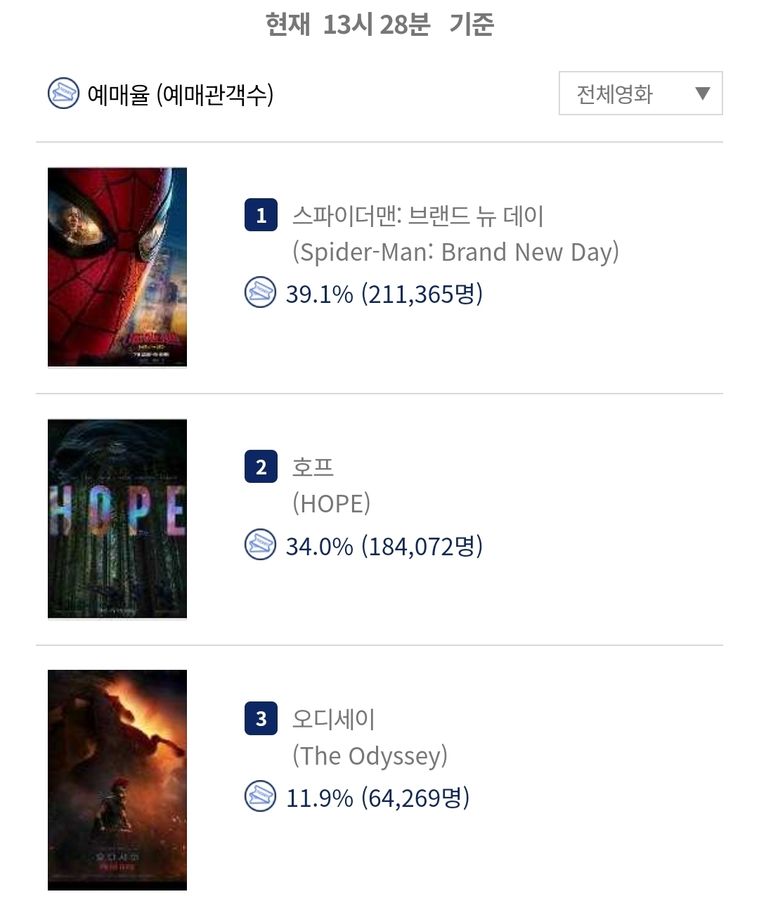 [잡담] 스파이더맨이 예매율 1위 됐다 | 인스티즈