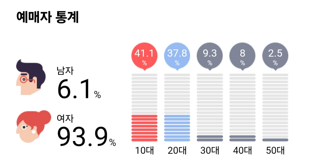 [잡담] 보넥도 이번에 서울 부산콘 예매자 통계인데 확실히 | 인스티즈